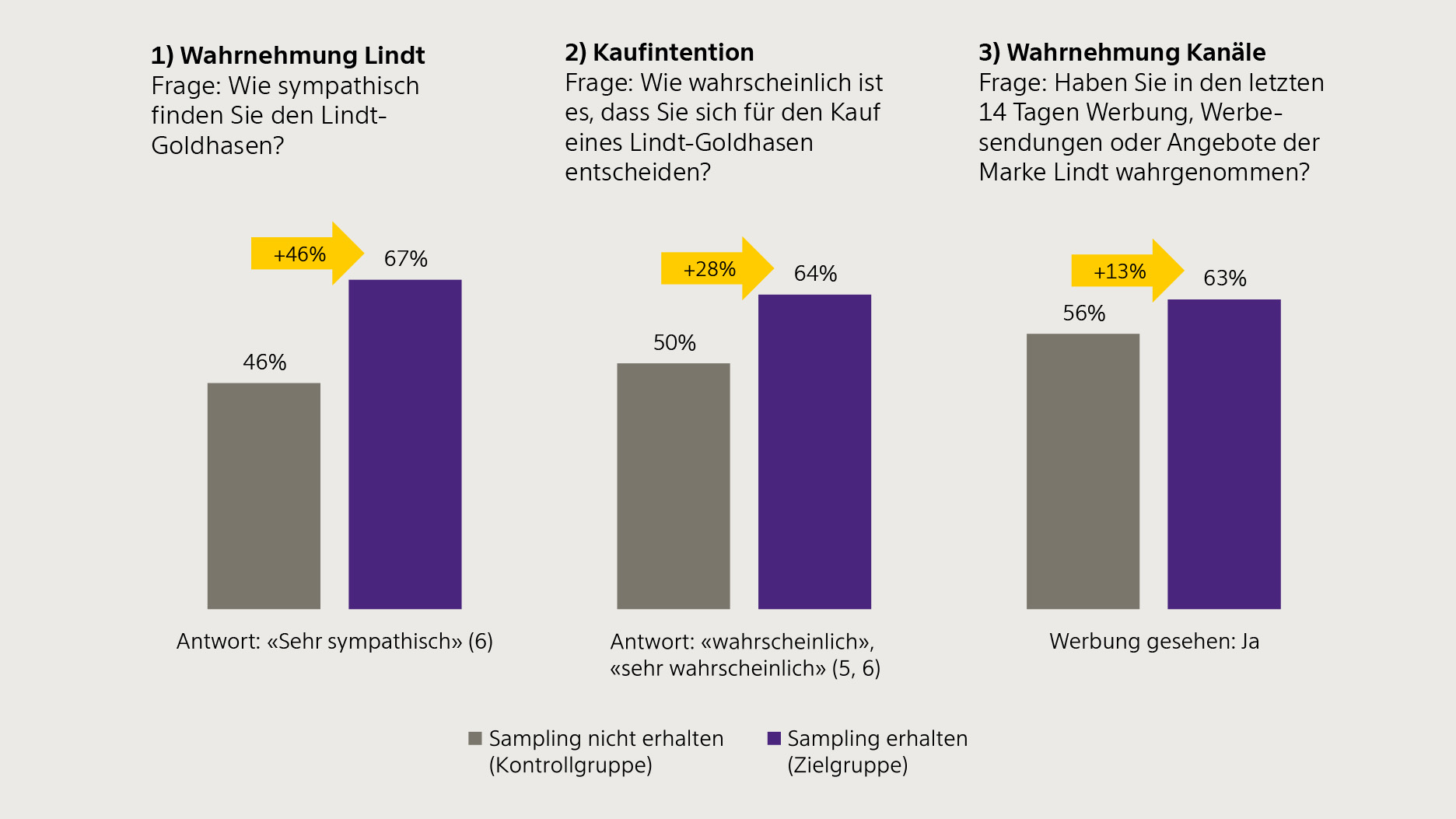 A consolidated bar chart on three different research questions on Lindt; a comparison of brand perception, purchase intention and channel perception.